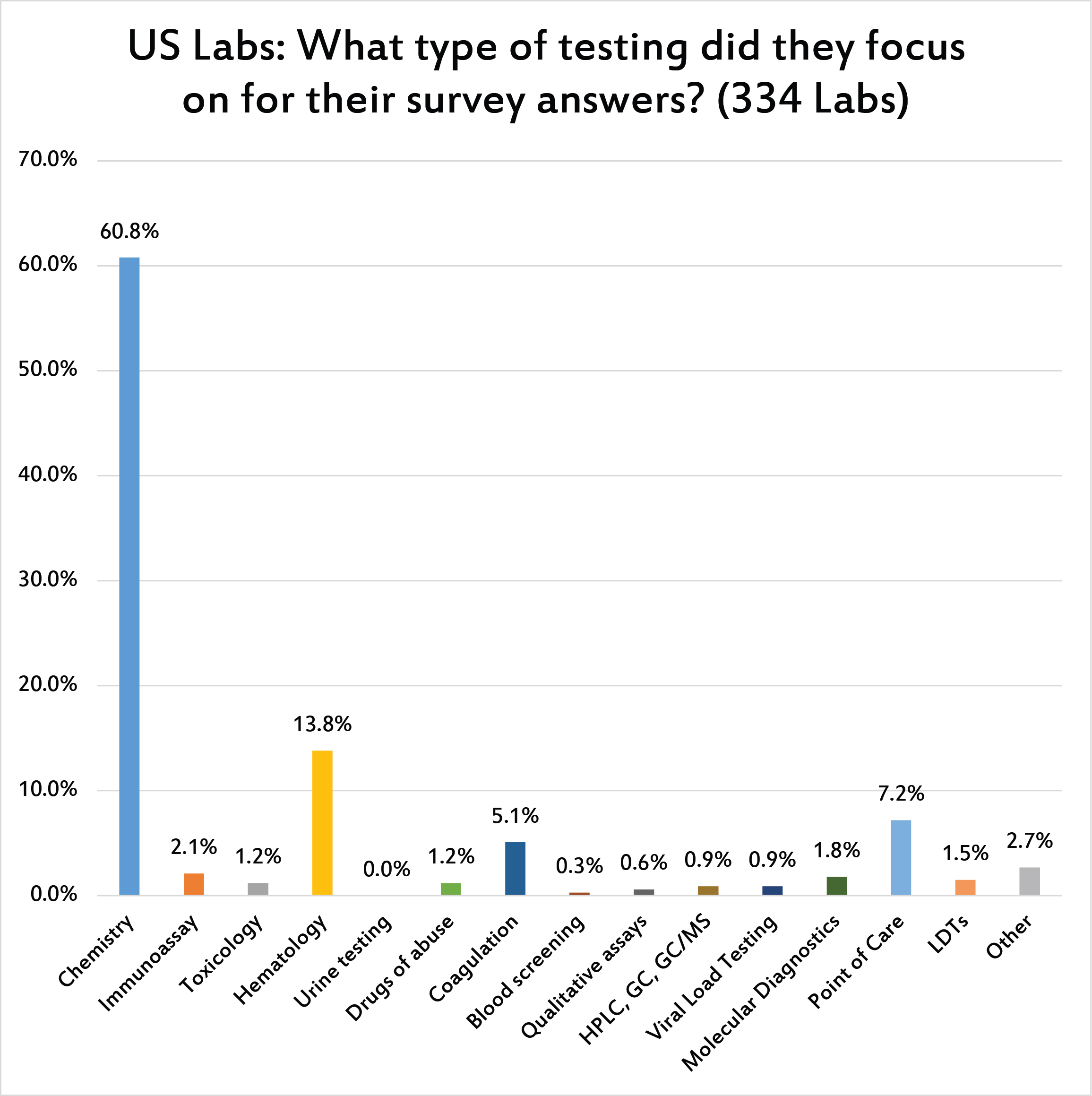 2017 Global QC Survey US Testing Focus