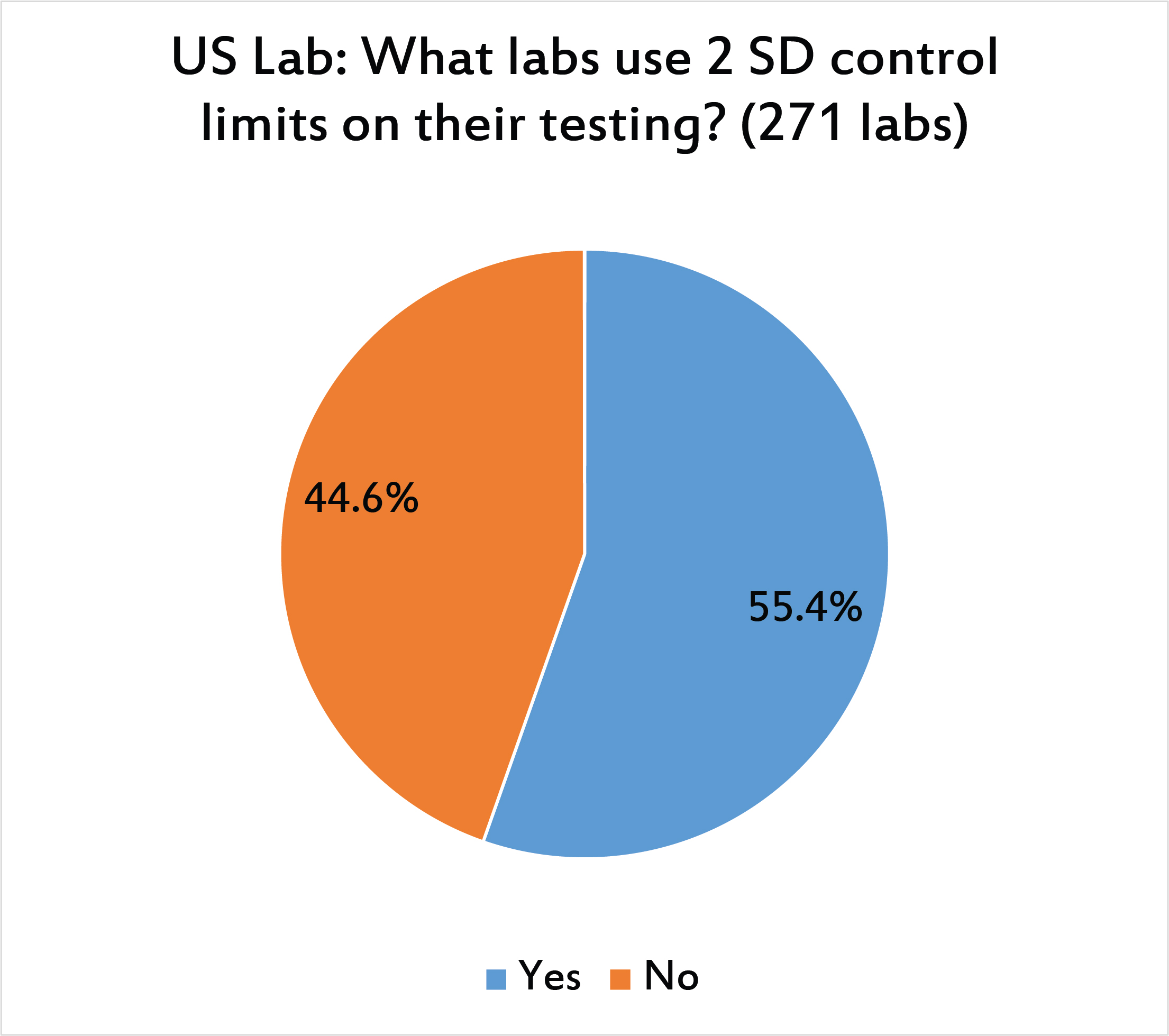 2017 Global QC Survey US Labs using 2SD limits