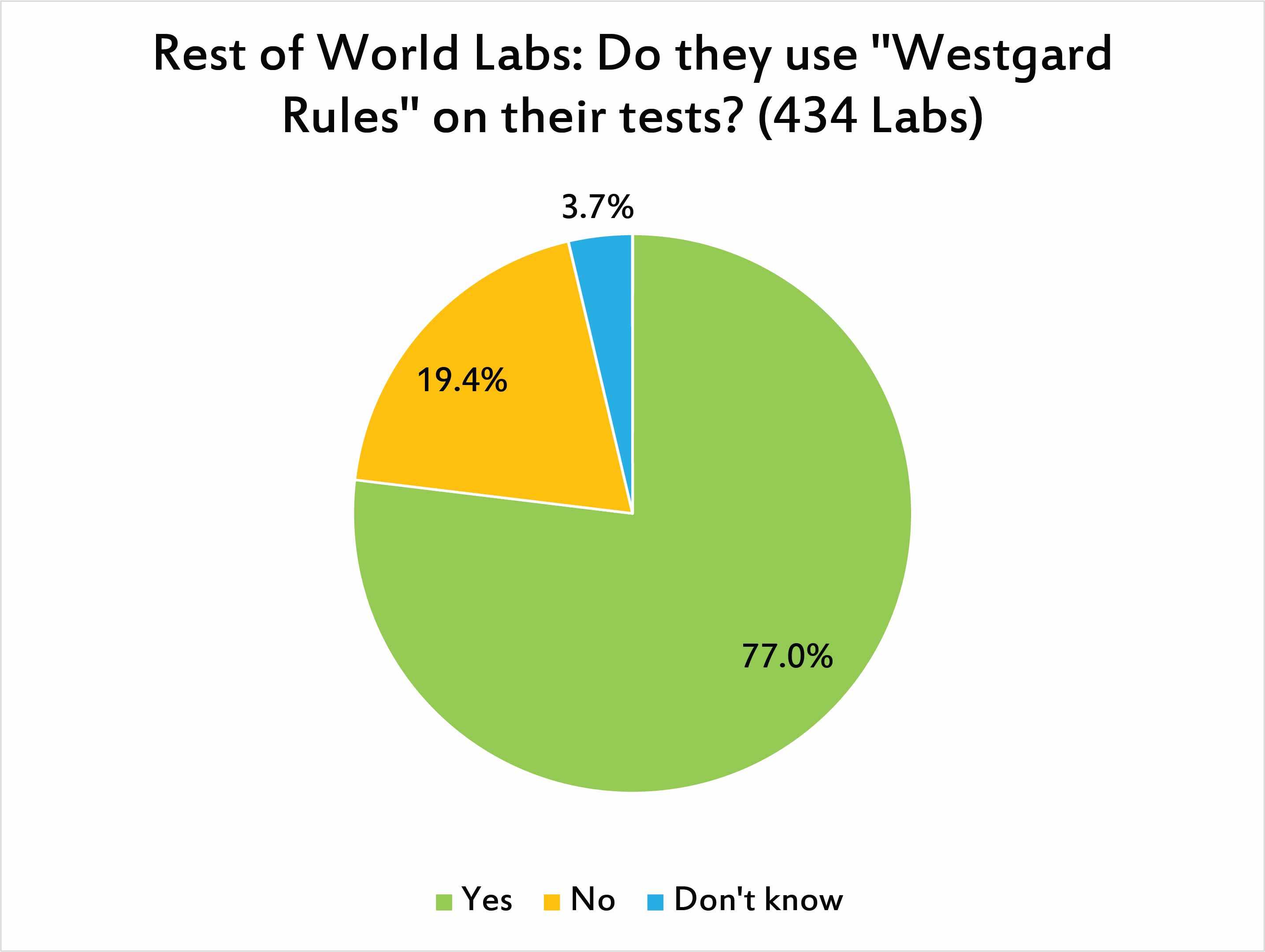 2017 Global QC Survey rest of world - who uses Westgard Rules
