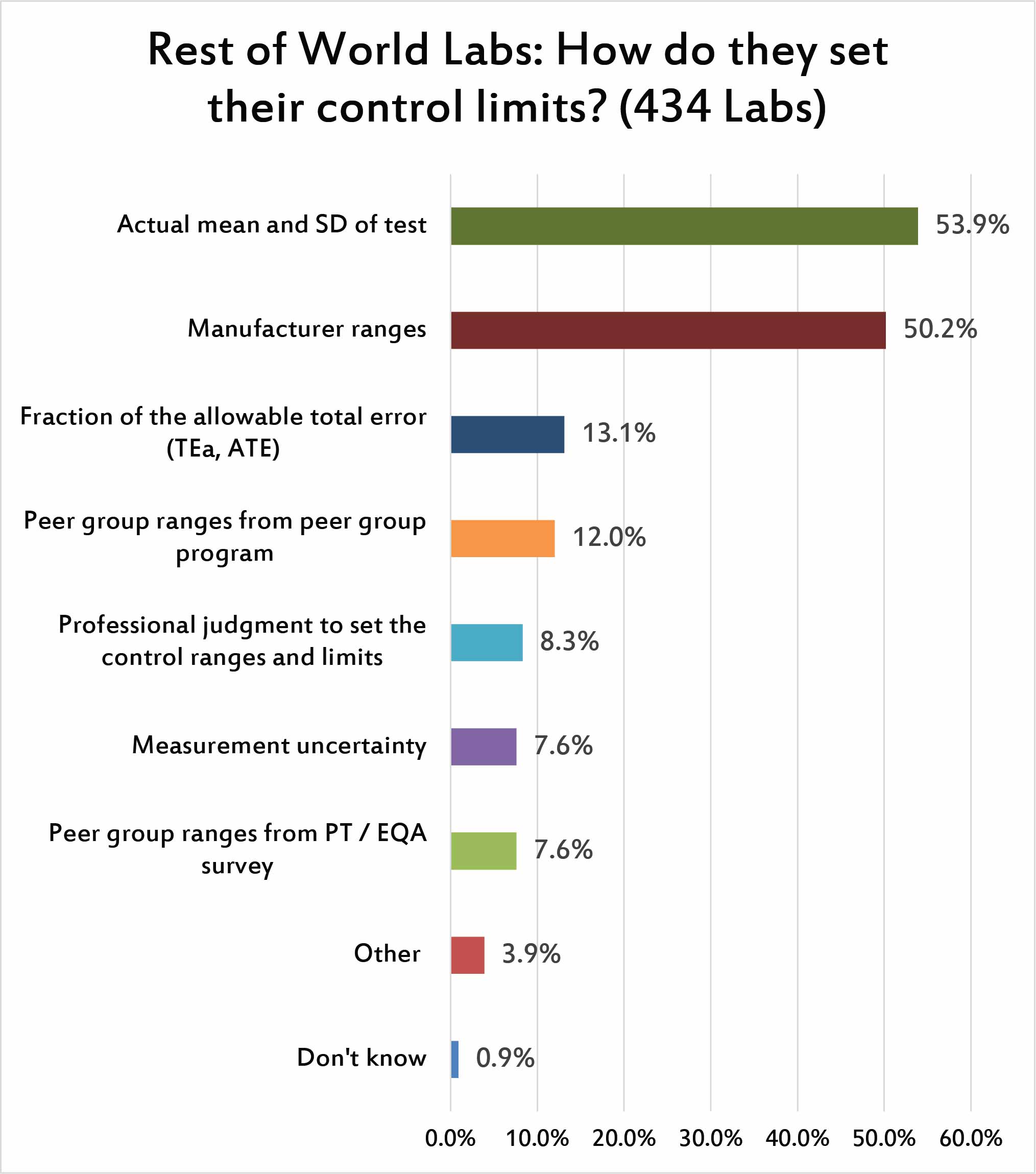 2017 Global QC Survey Rest of world - how are control ranges defined