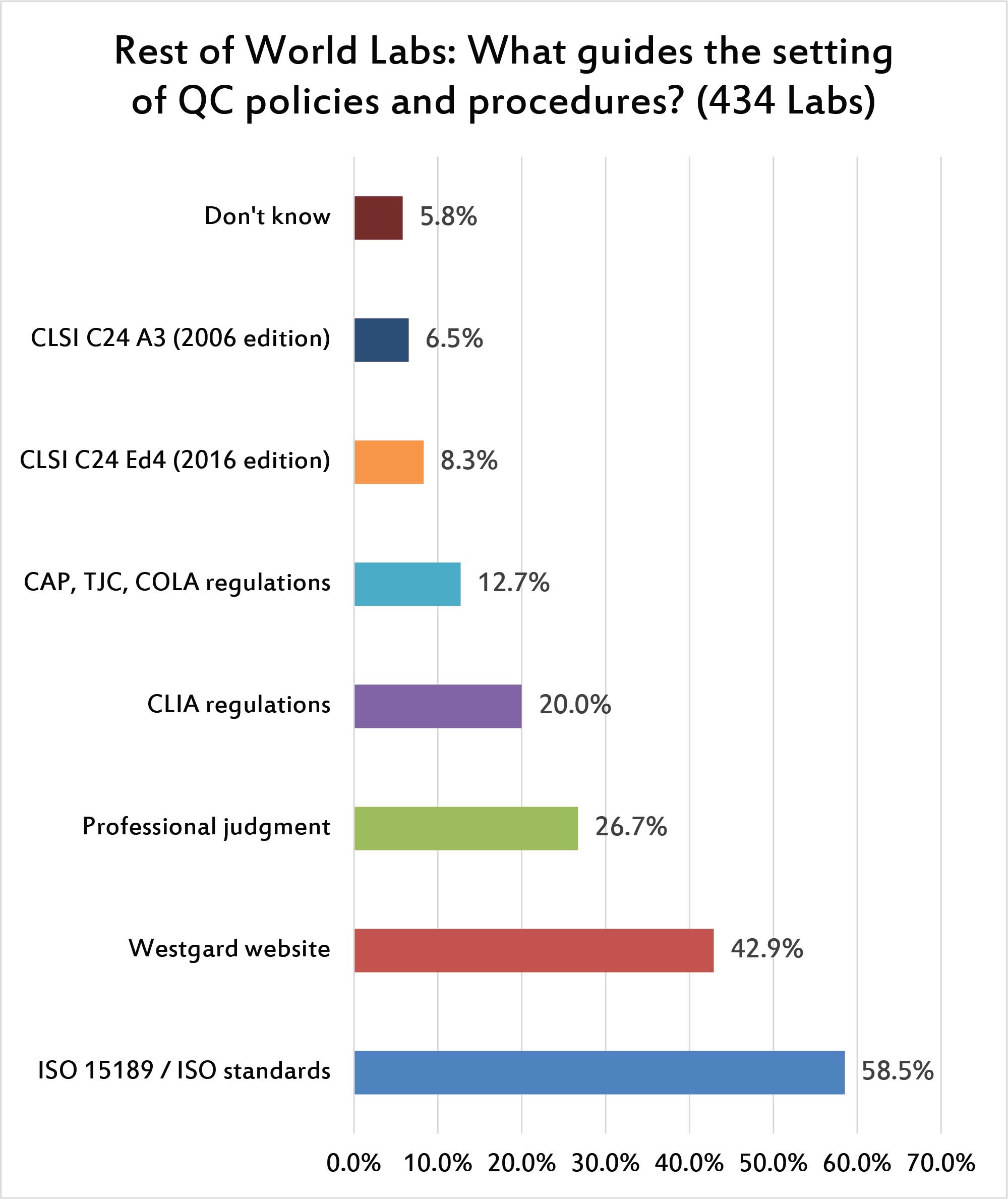 2017 Global QC Survey rest of world - what regulations influence control ranges