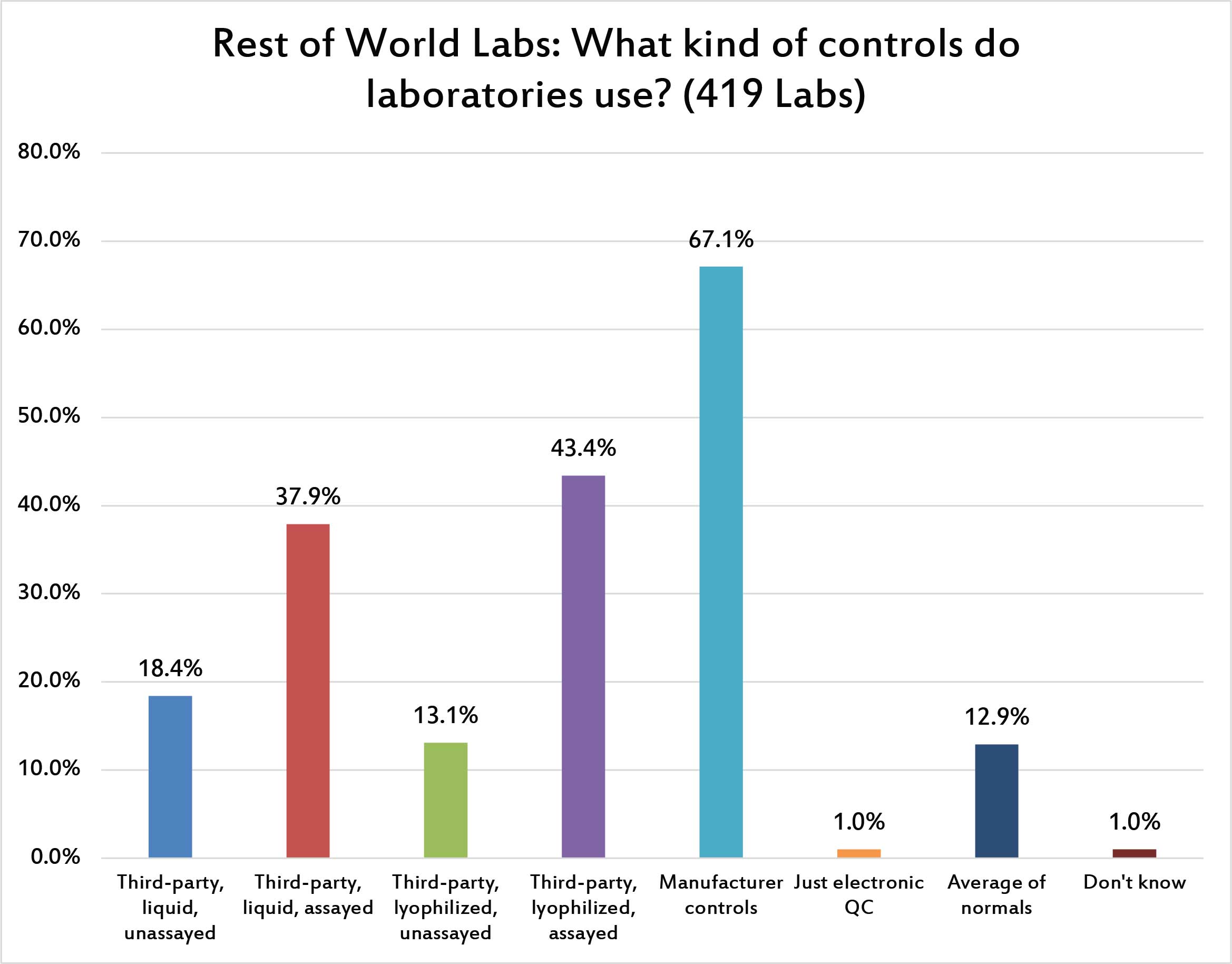 2017 global QC Survey rest of world - what kinds of controls are used