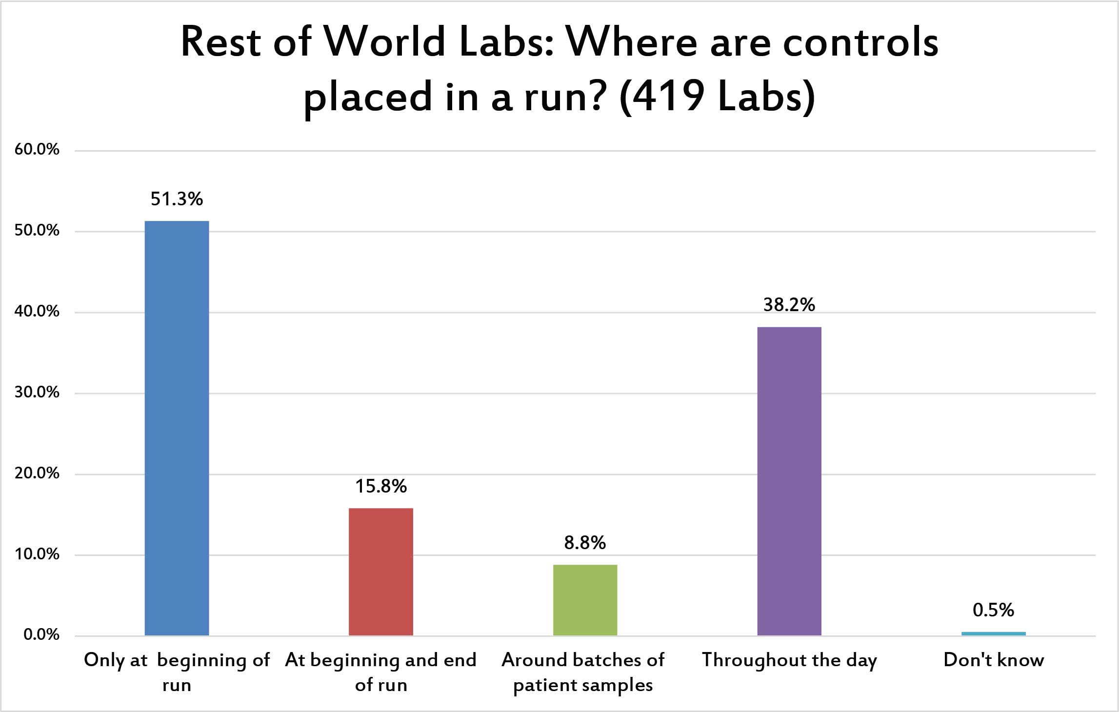 2017 Global QC Survey rest of world: where are controls placed?