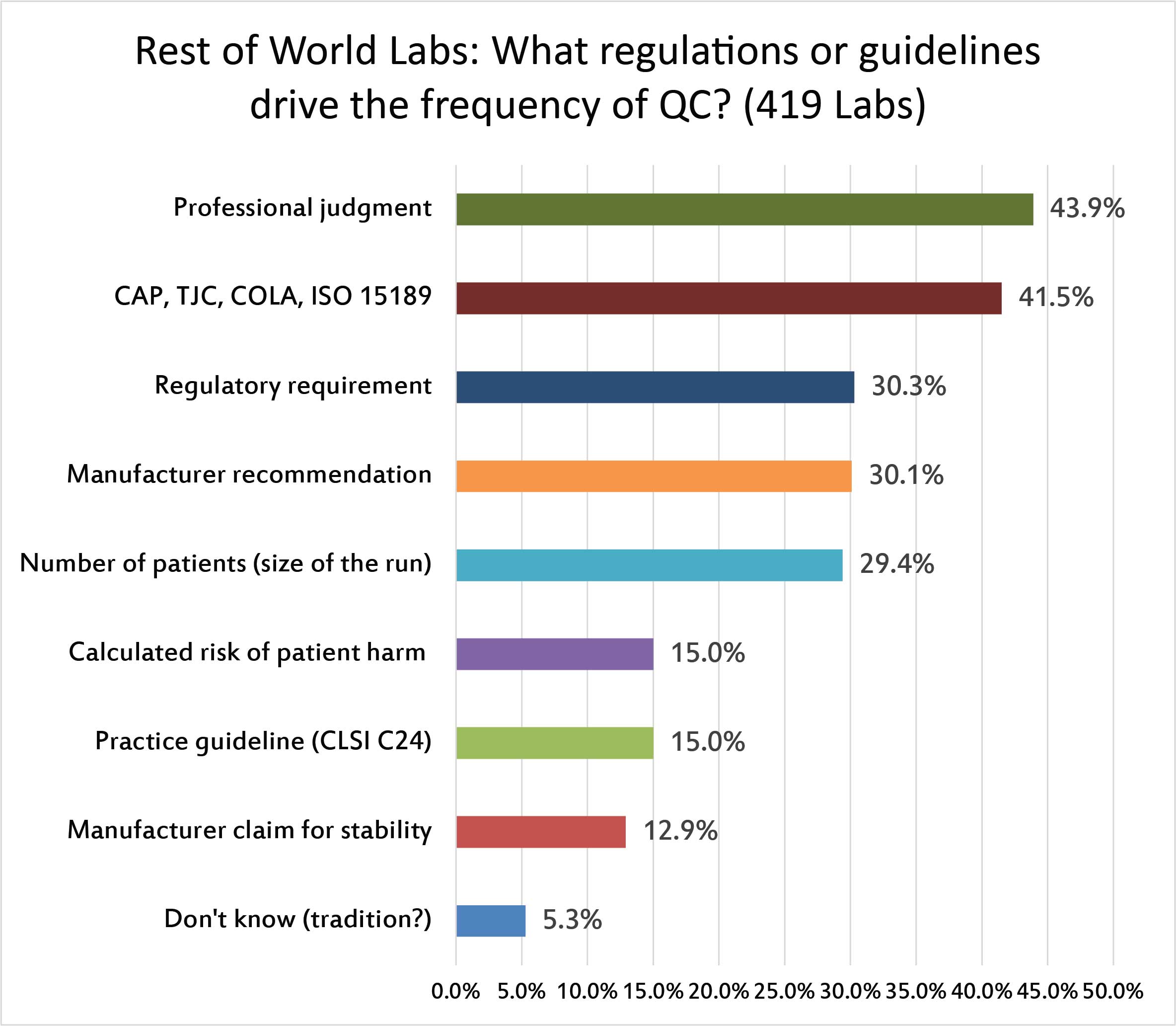 2017 Global QC Survey rest of world: what informs the QC frequency