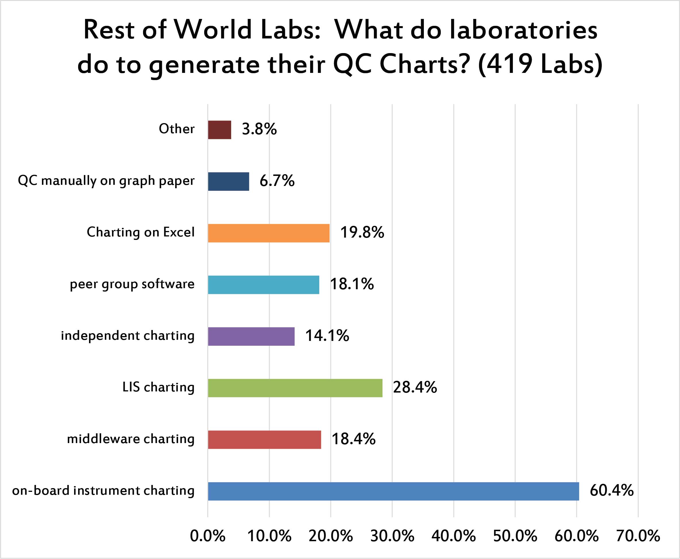 2017 Global QC Survey rest of world: what software is charting QC?