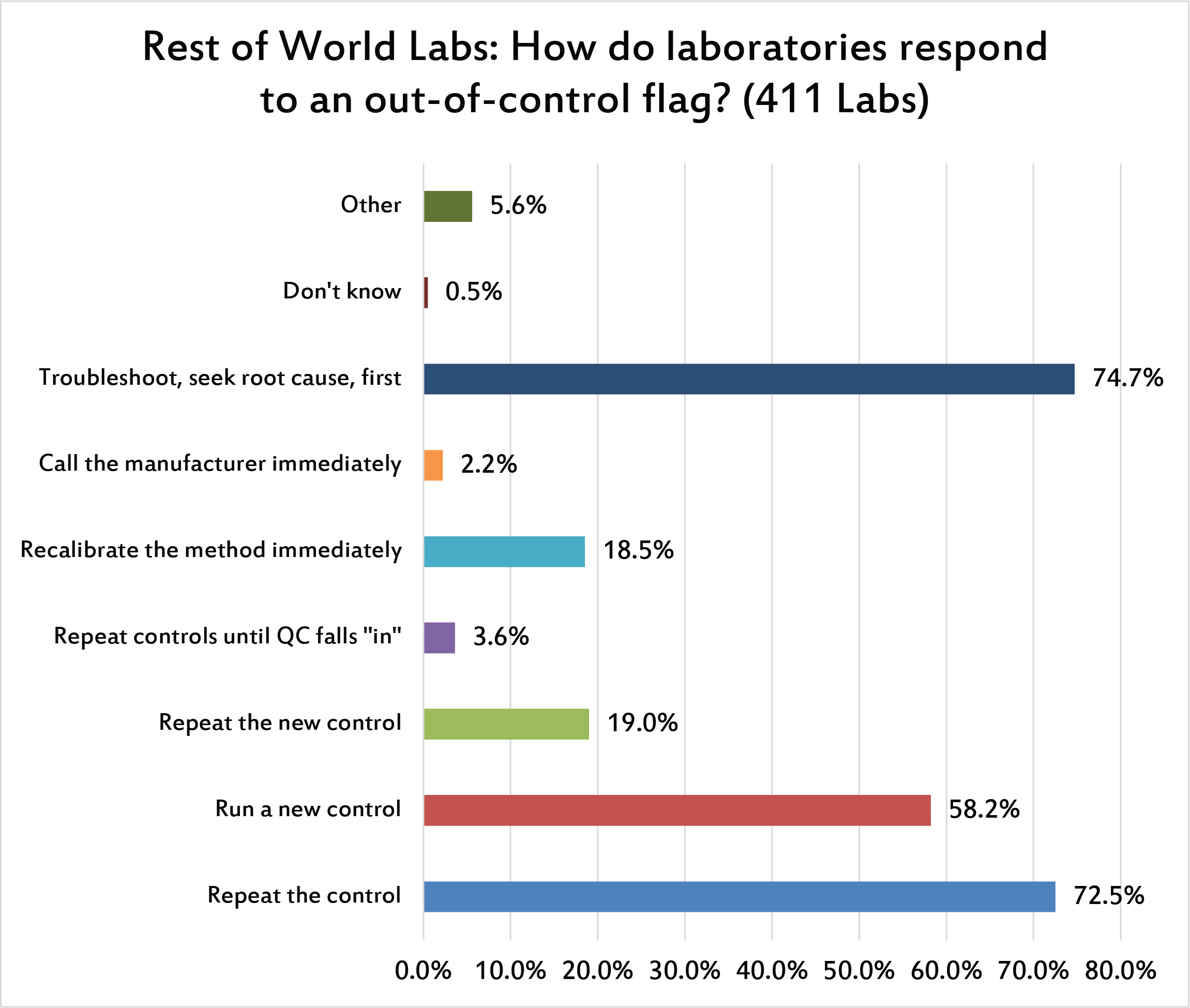 2017 Global QC Survey rest of world: how do labs respond to out-of-control flags?