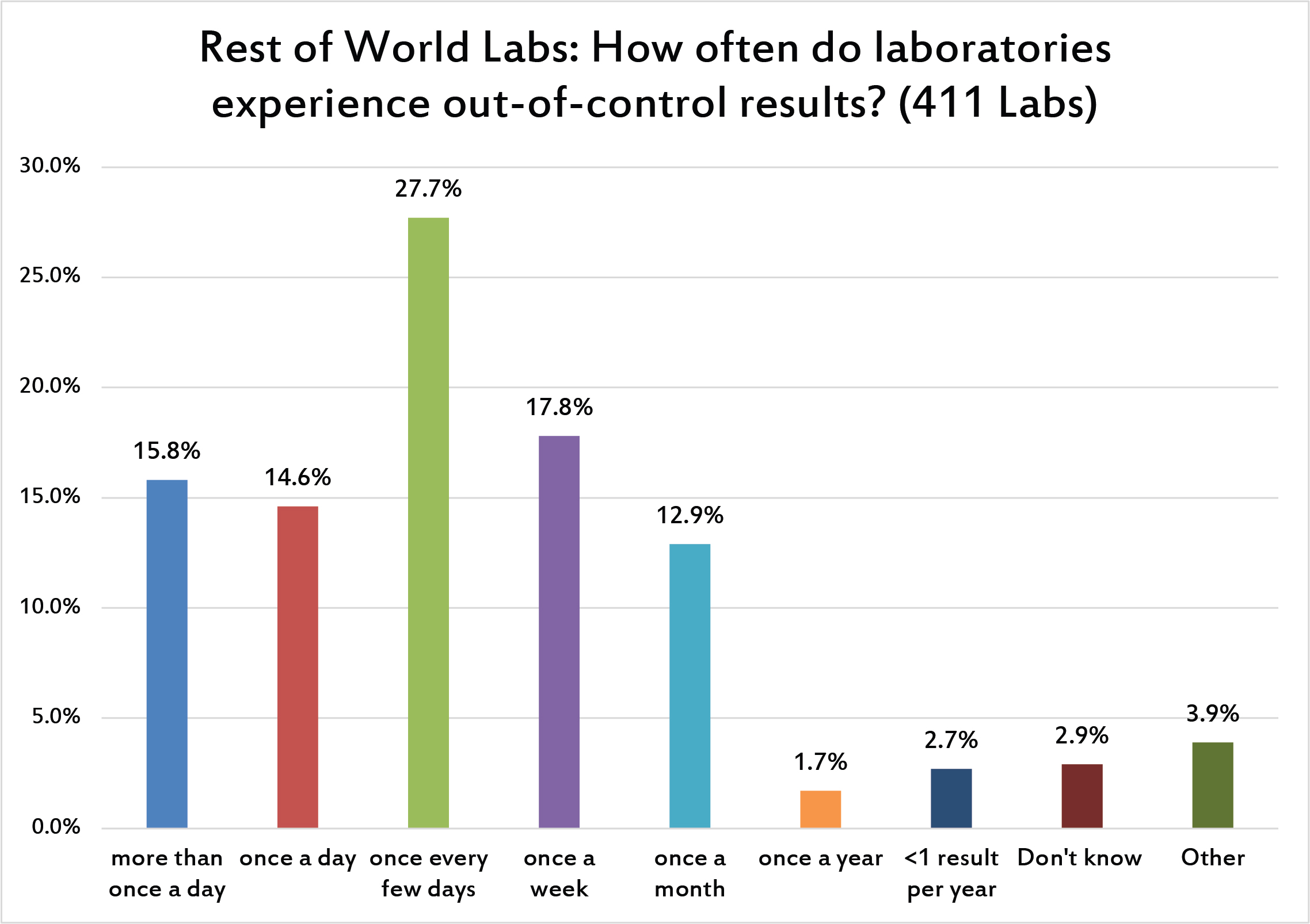 2017 Global QC Survey rest of world: how often are they OOC