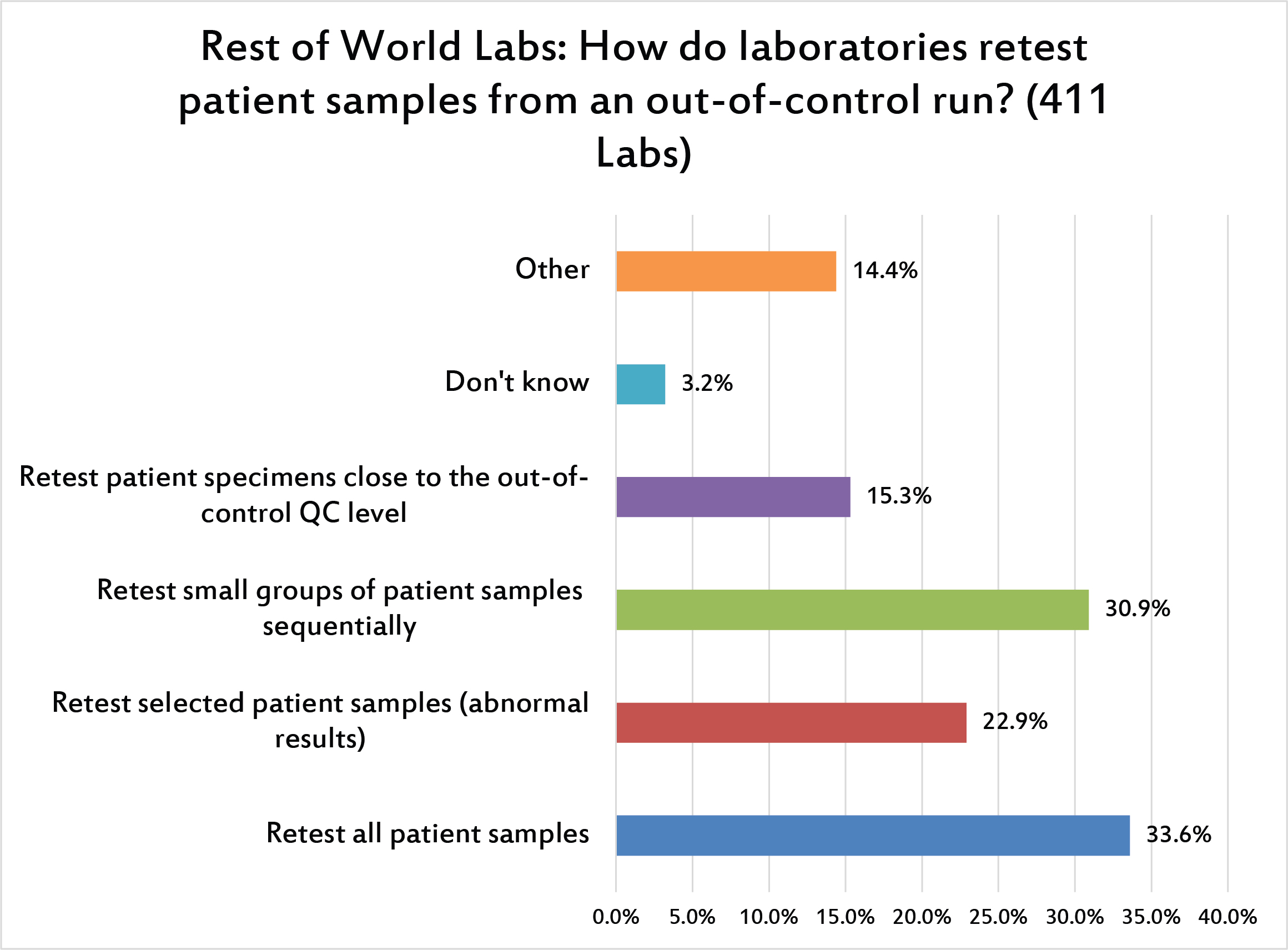 2017 Global QC Survey rest of world - when and how do they retest patient samples