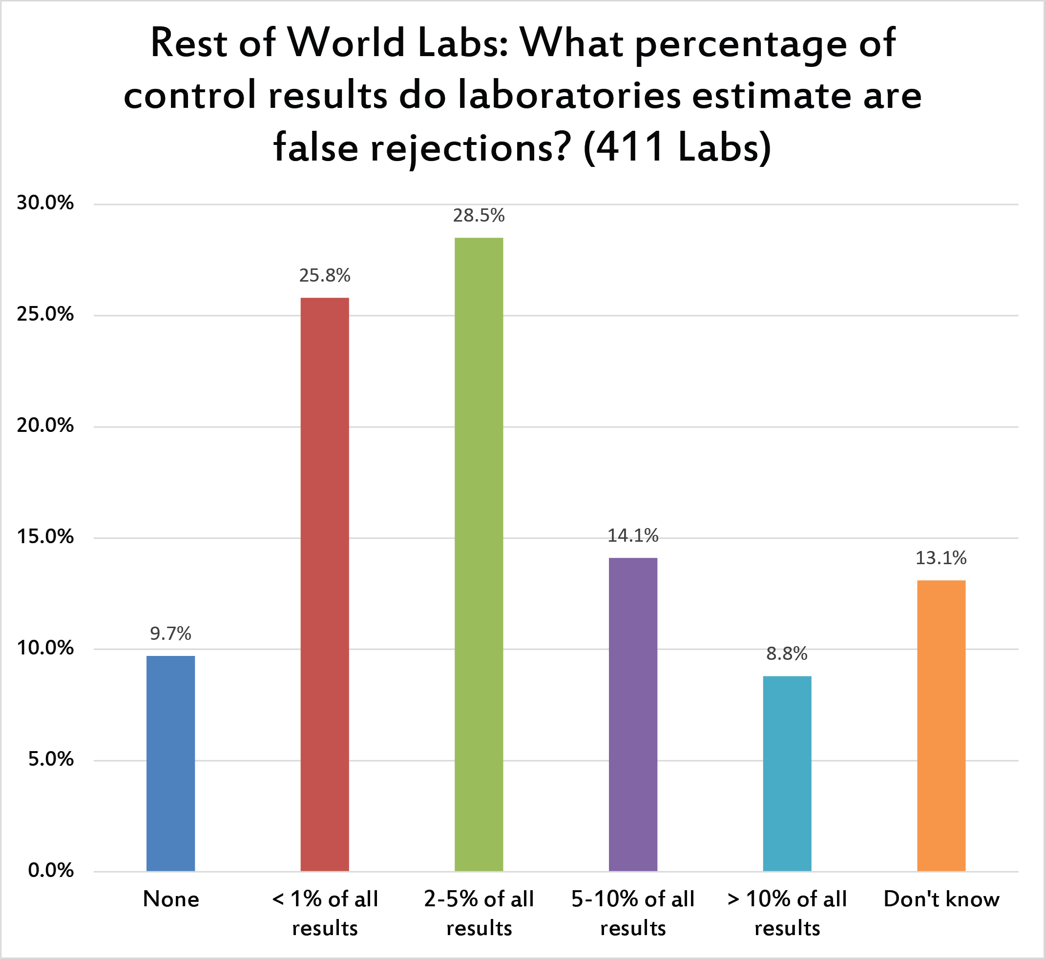 2017 Global QC Survey rest of world - estimating false rejection rates