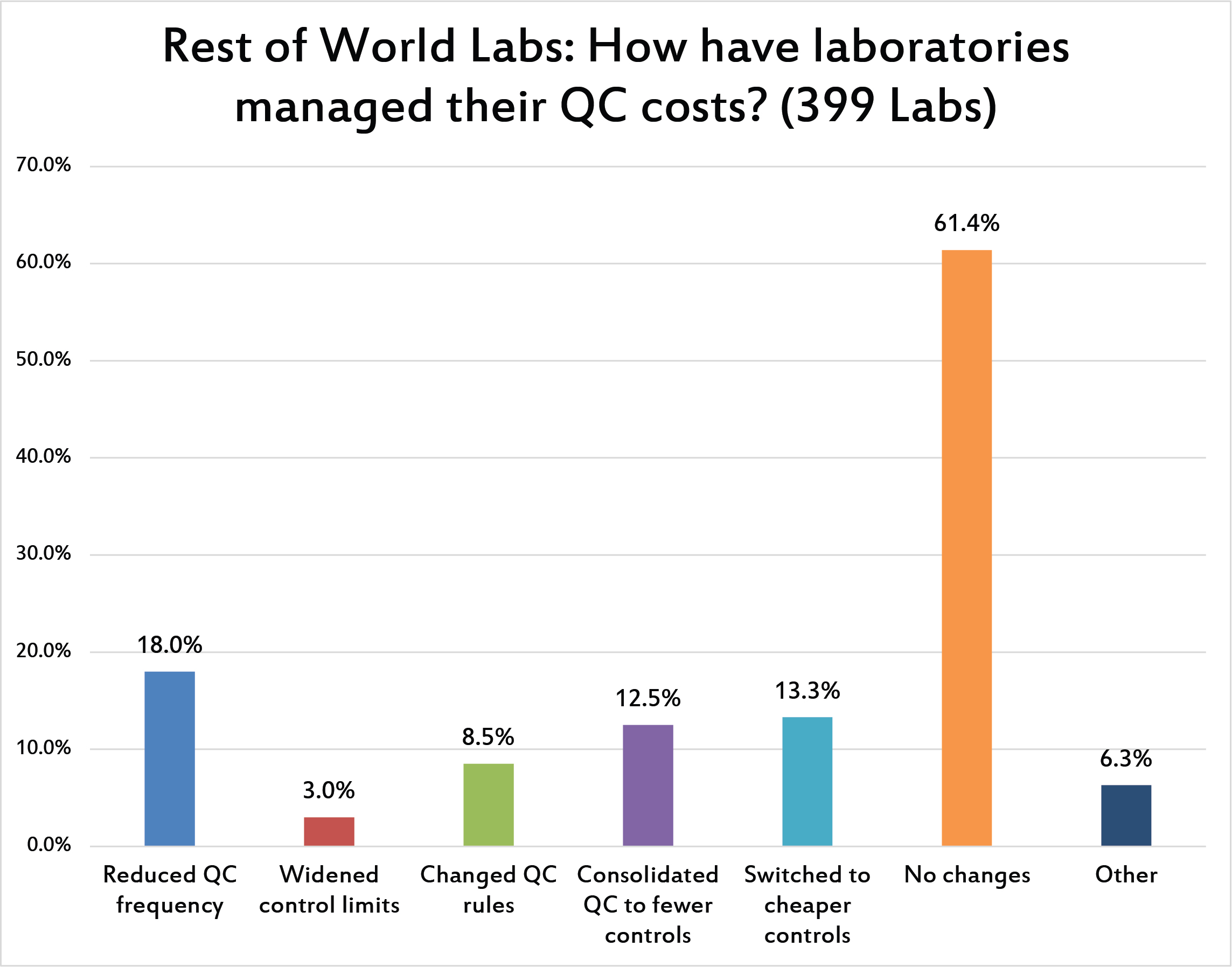 2017 Global QC Survey rest of world - how do labs Manage QC costs