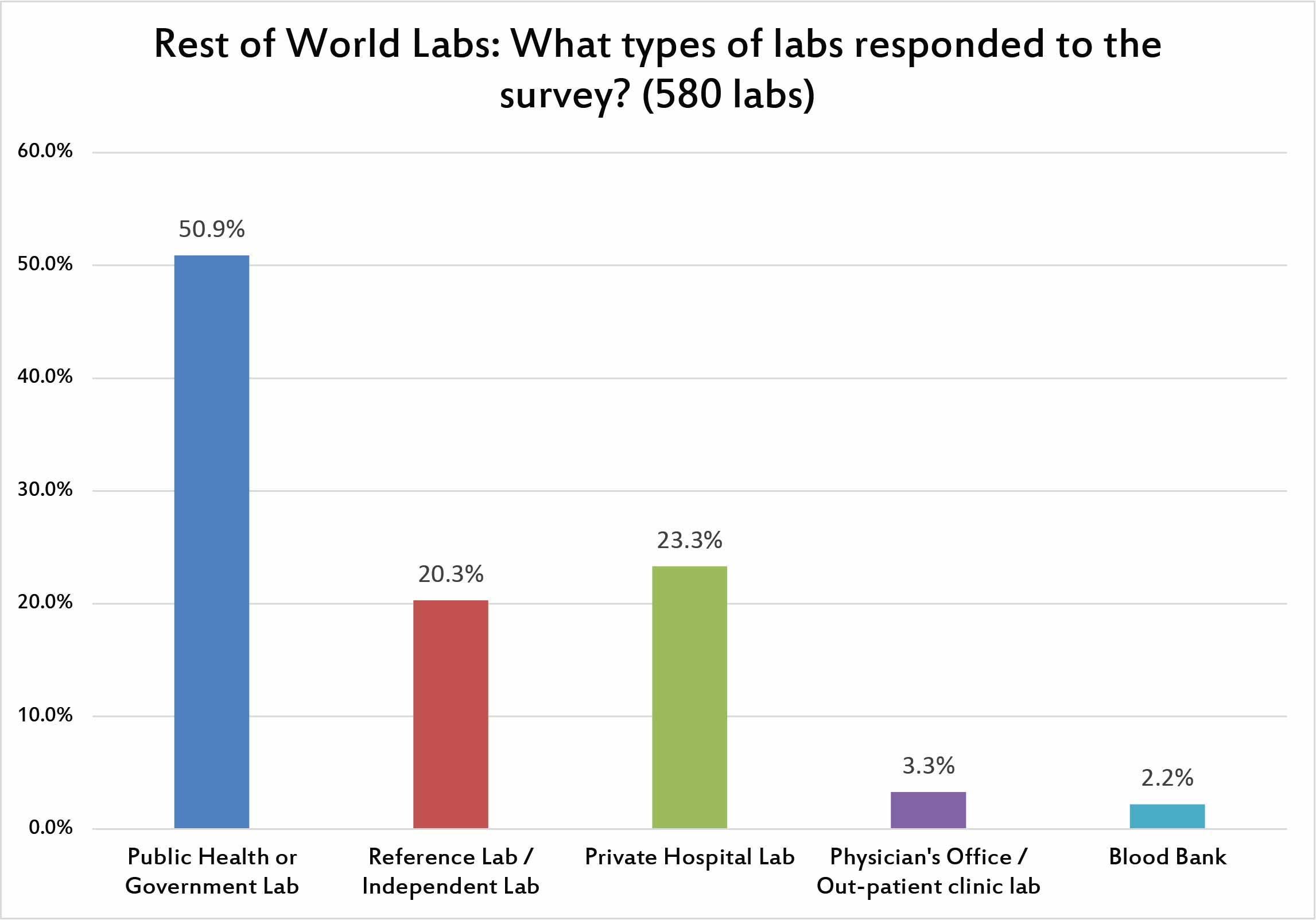 2017 QC Survey rest of world Lab Types