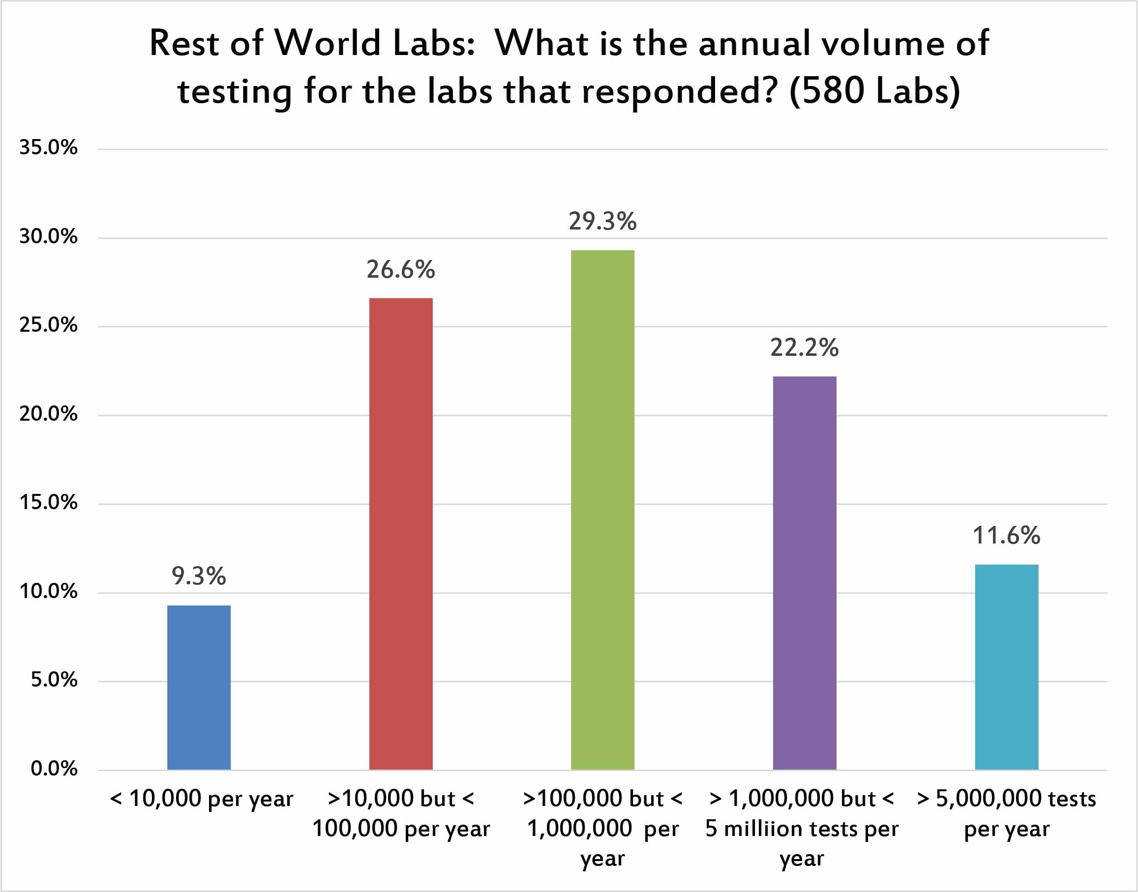 2017 QC Survey rest of world Annual Testing Volume