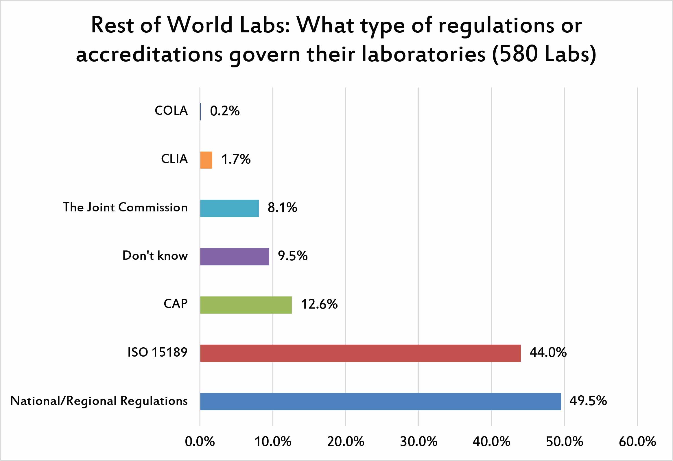 2017 QC Survey rest of world type of Accreditation