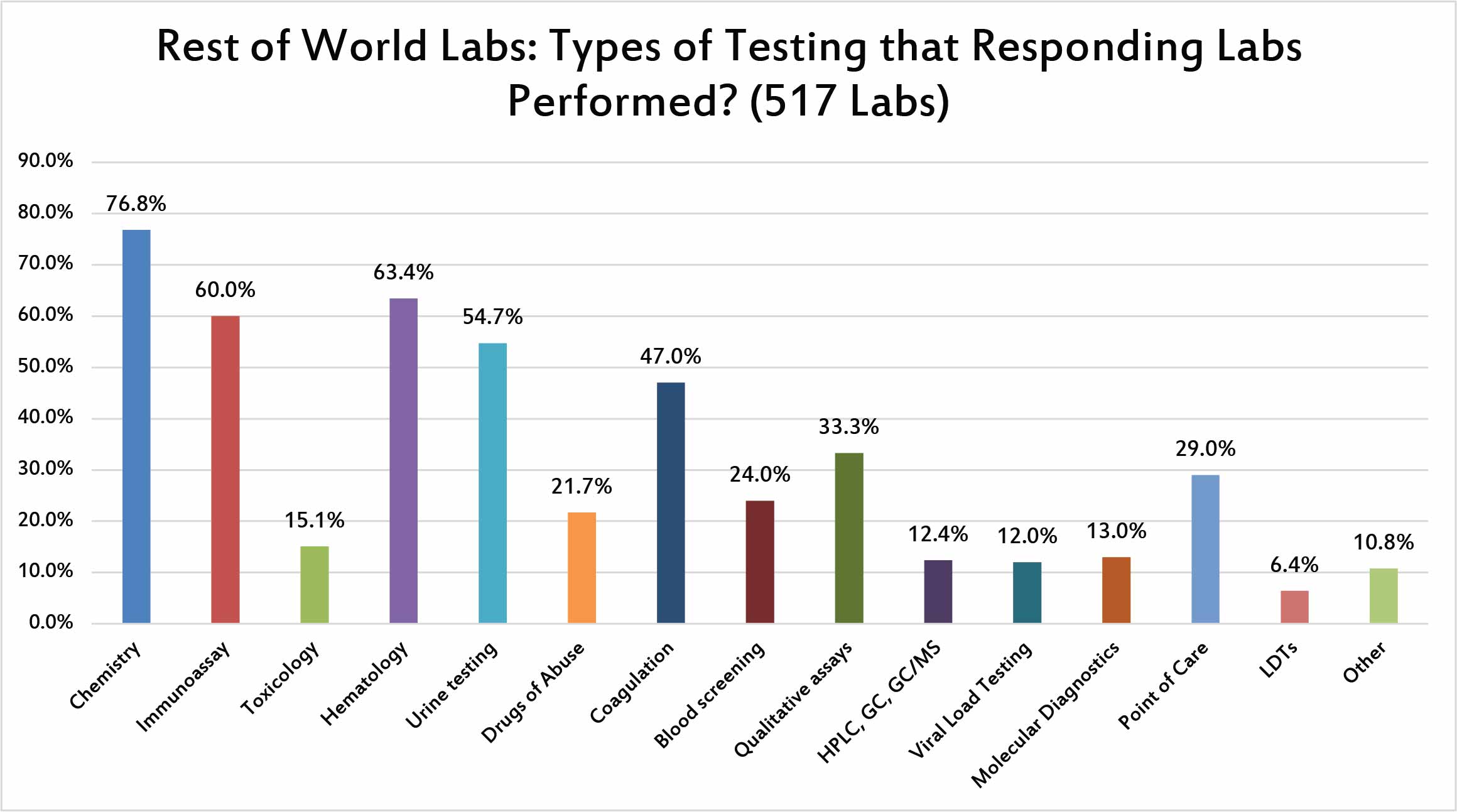 2017 Global QC Survey rest of world types of testing
