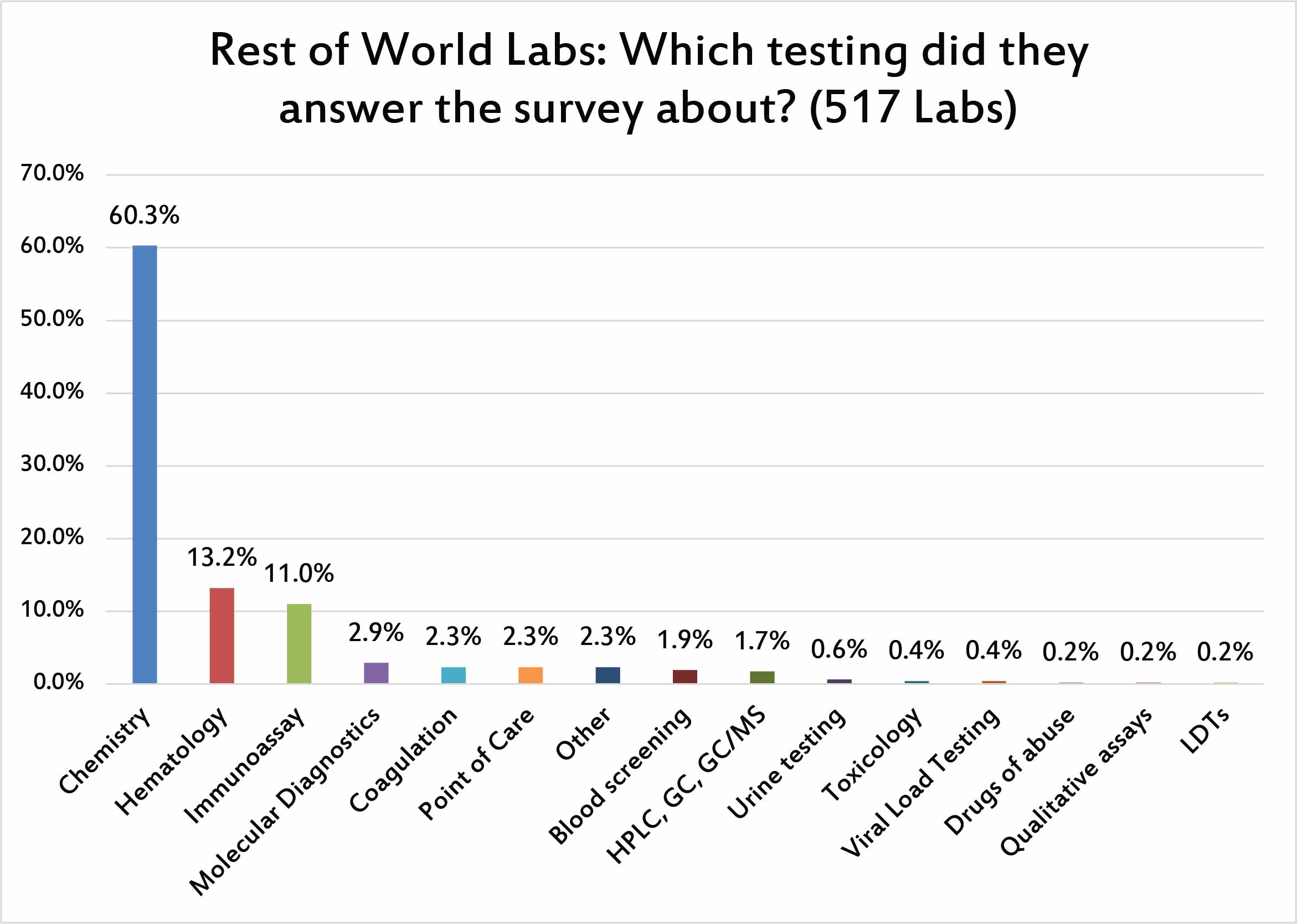 2017 Global QC Survey rest of world what testing are answers focused on?