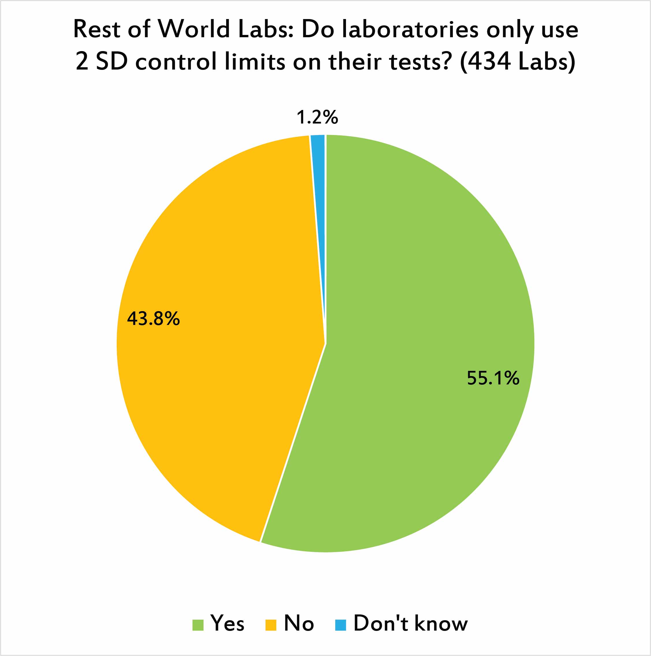 2017 Global QC Survey rest of world - do they use 2SD limits