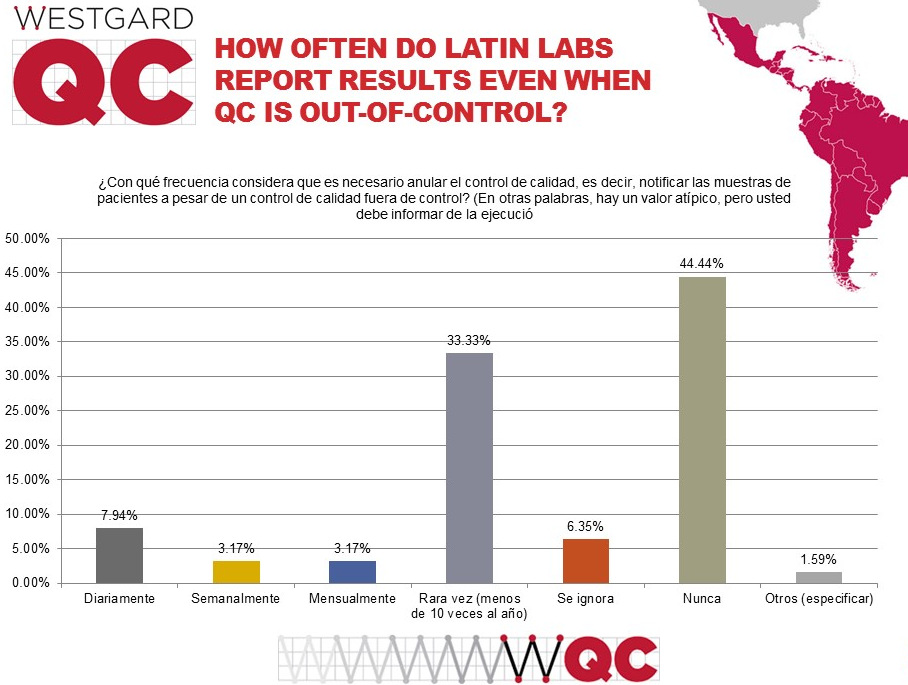 2017 Latin and South American QC Survey, how often OOC reported