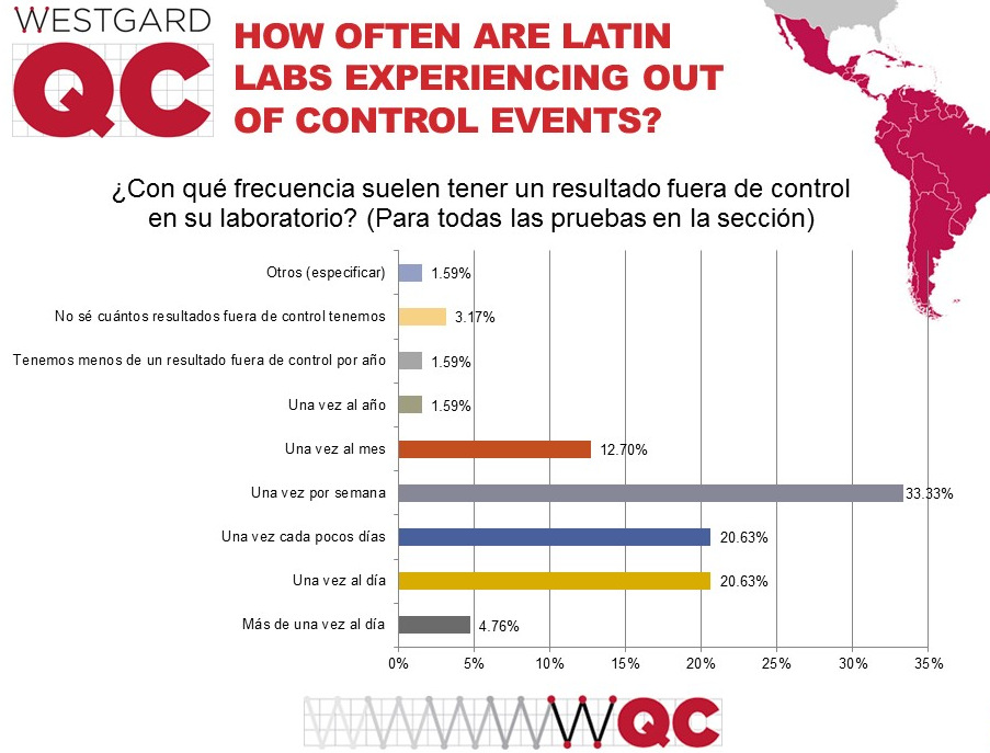 2017 Latin and South American QC Survey, frequency of out-of-control events