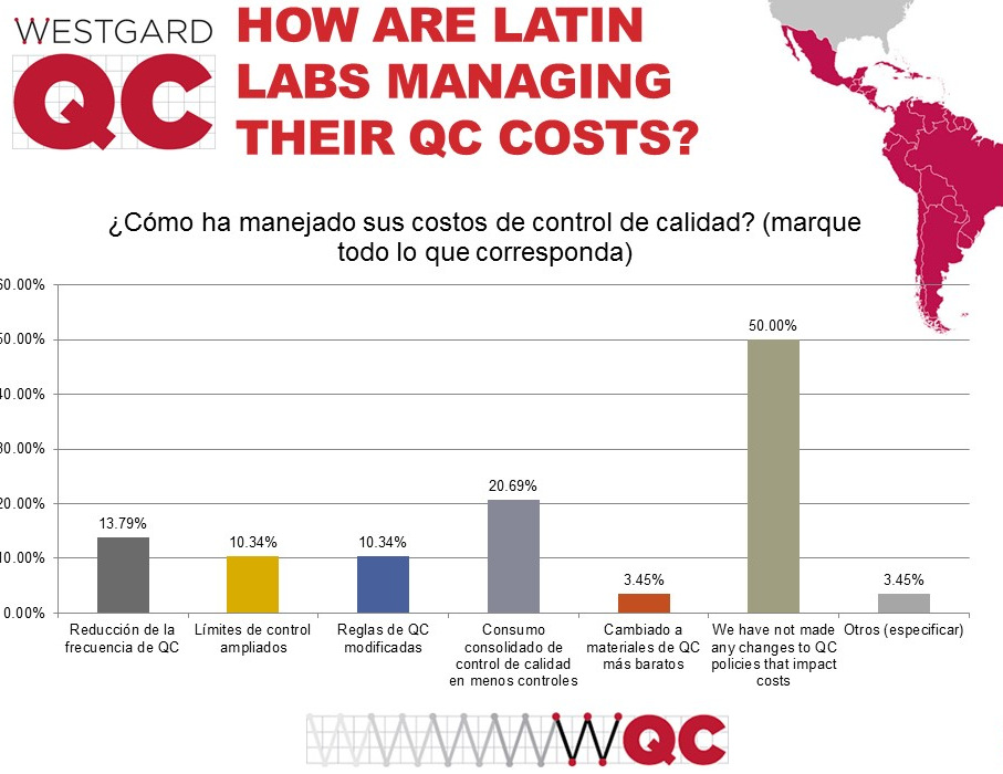 2017 Latin and South American QC Survey, managing QC costs