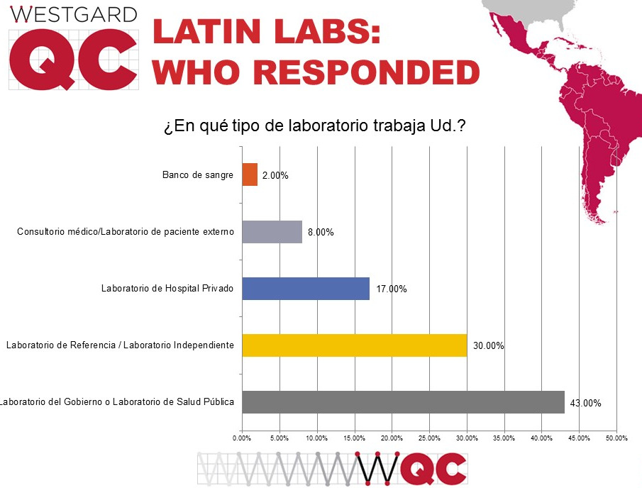 2017 Latin and South American QC Survey, type of labs that responded