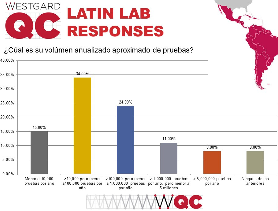 2017 Latin and South American QC Survey, laboratory volumes