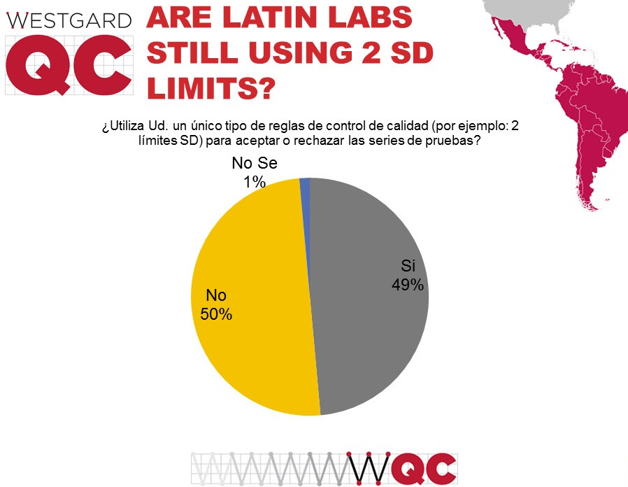 2017 Latin and South American QC Survey, use of 2 SD limits
