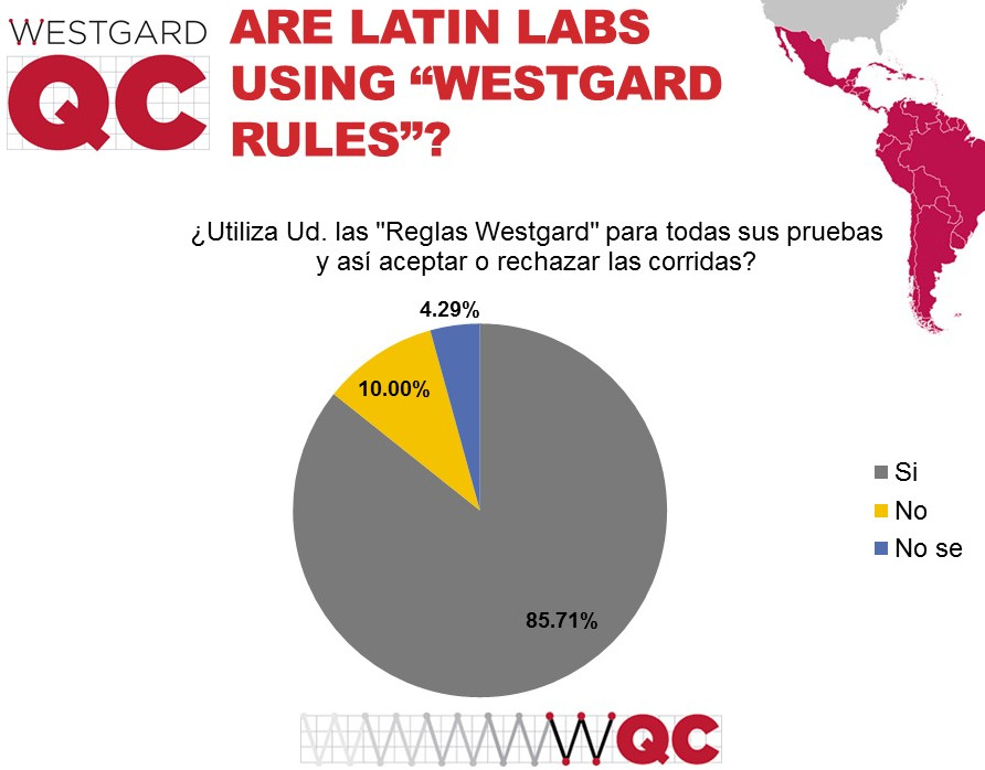 2017 Latin and South American QC Survey, use of Westgard Rules