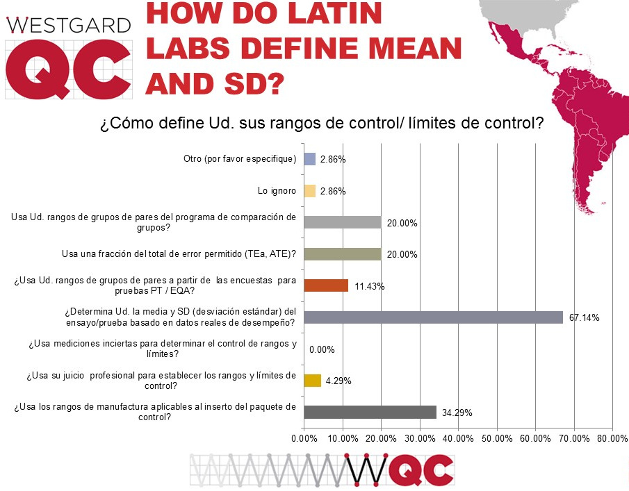 2017 Latin and South American QC Survey, how mean and SD are defined