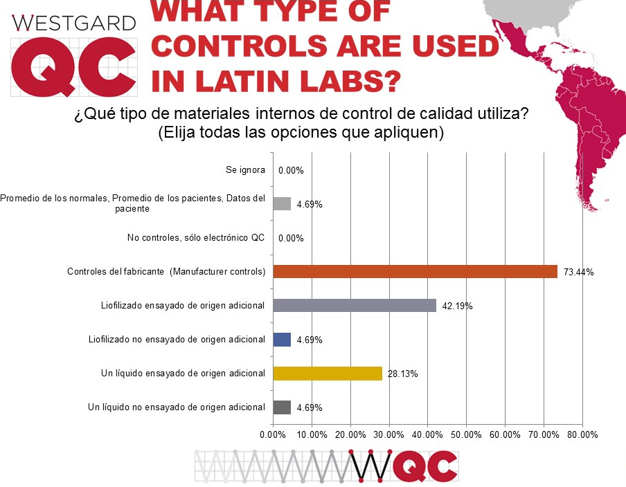 2017 Latin and South American QC Survey, what kind of controls used