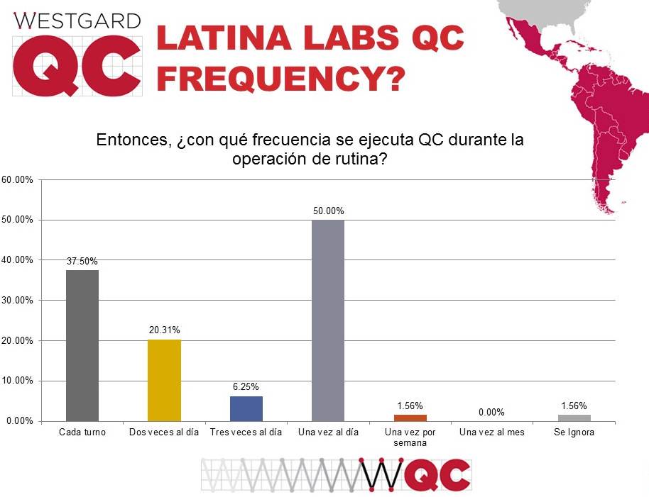 2017 Latin and South American QC Survey, Frequency of running controls