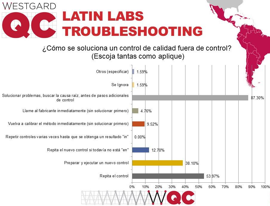 2017 Latin and South American QC  Survey, out of control responses