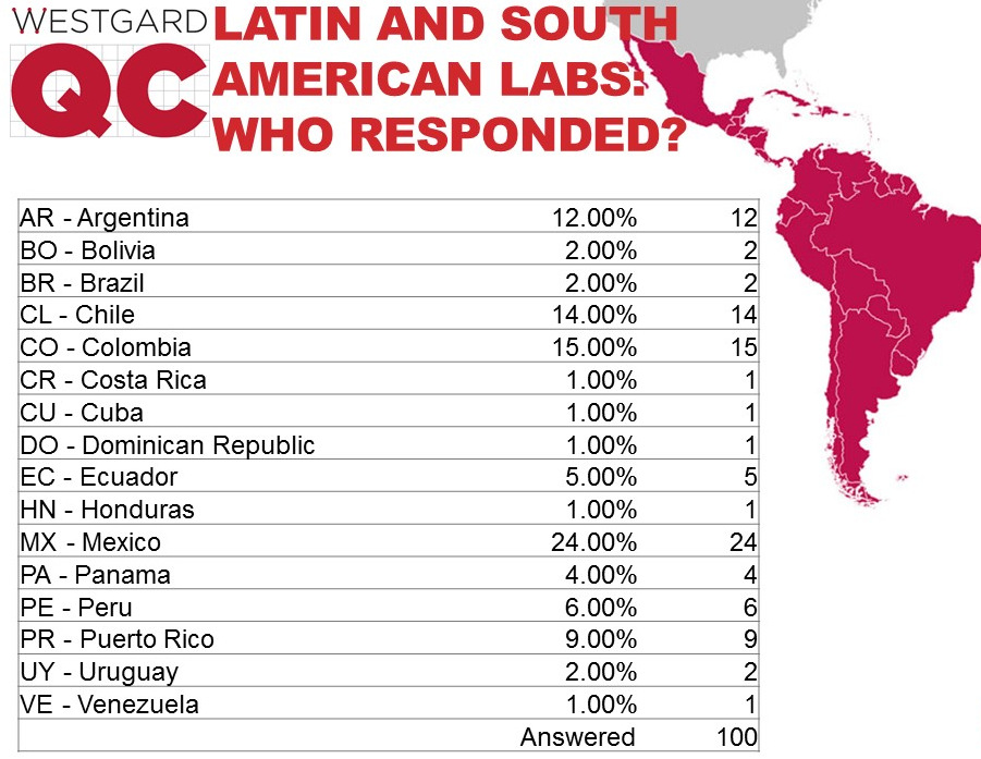 2017 Latin and South American QC Survey, countries that responded