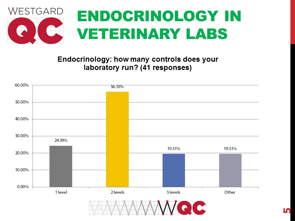 2017 vet survey endocrine QC levels