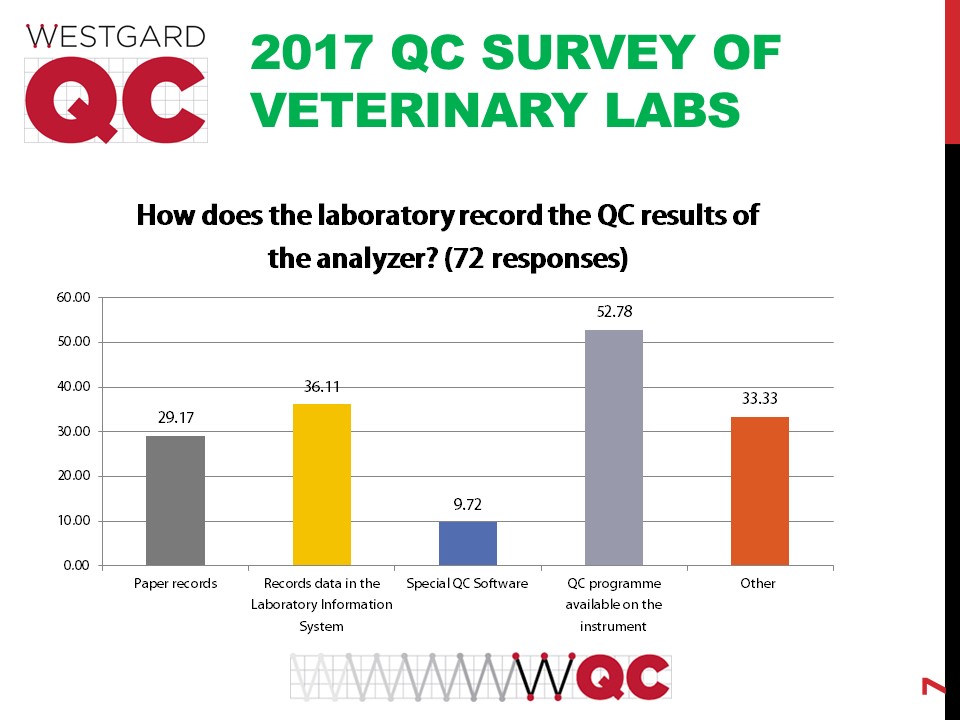 2017 vet survey how do labs record their QC