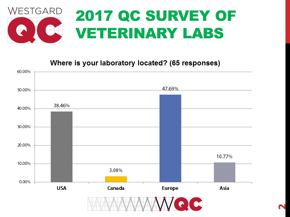 2017 vet survey where the labs responded from