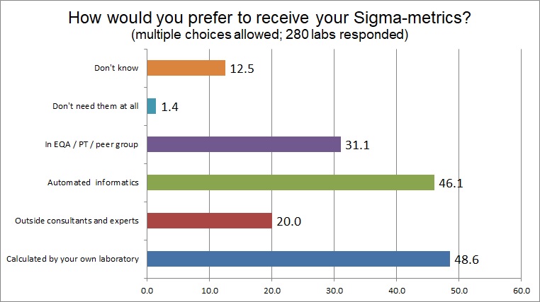 2018 6 Sigma Q28 preference sigma formats
