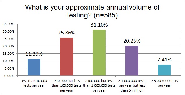 2018 6 Sigma Q6 testing volume