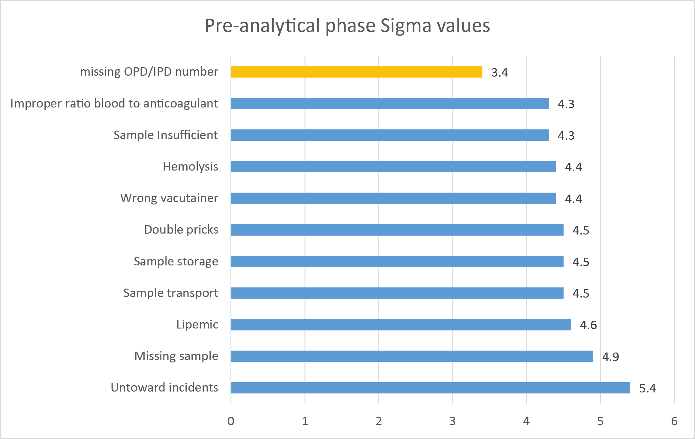 2018 India pre analytical errors 1