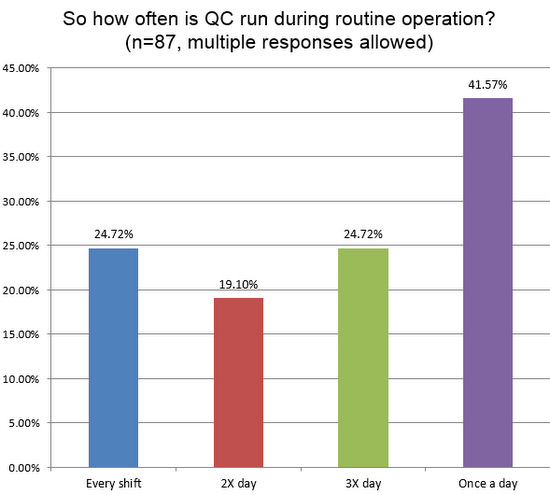 2018 hem QC survey Q18 QC frequency
