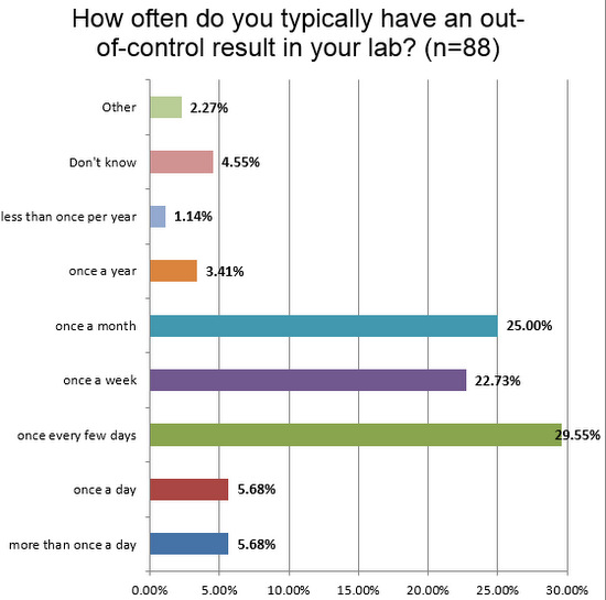 2018 hem QC survey Q22 OOC frequency