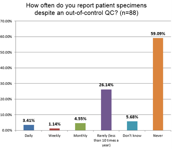 2018 hem QC survey Q23 Release Patients