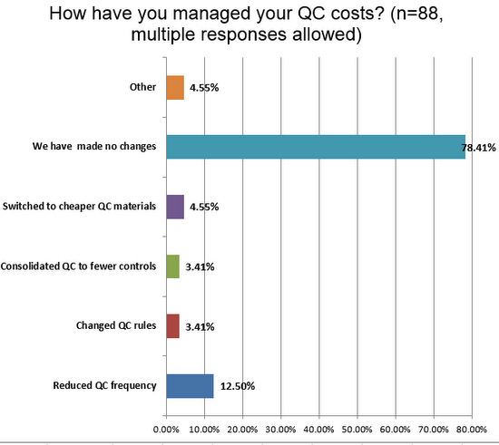 2018 hem QC survey Q26 any QC changes