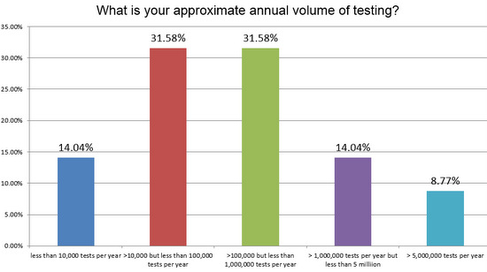 2018 hem QC survey Q5 laboratory volume