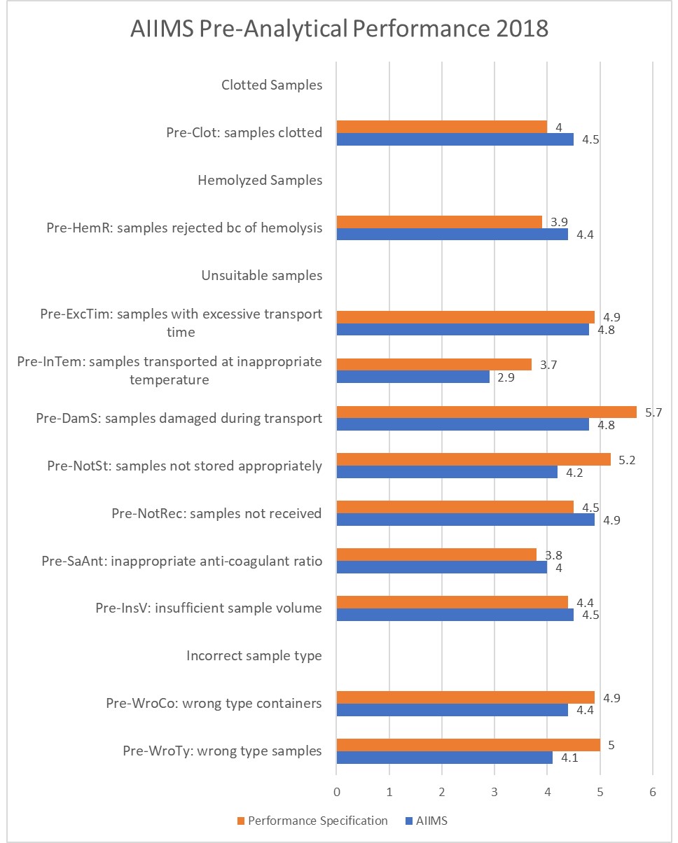 2019 AIIMS pre analytical metrics