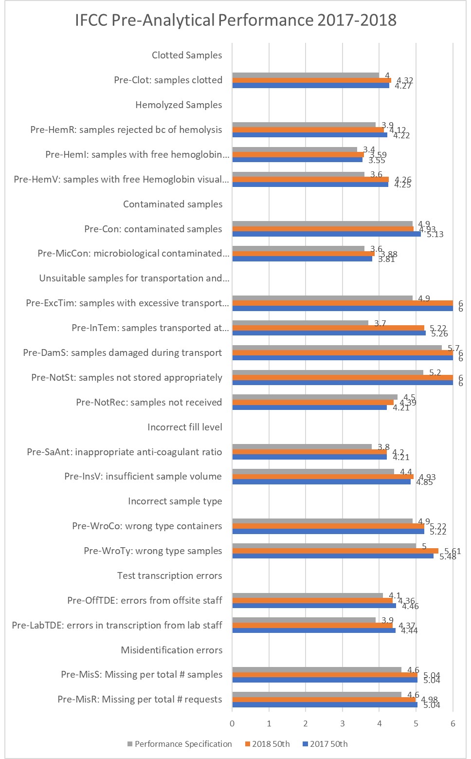 2019 IFCC standards pre analytical metrics