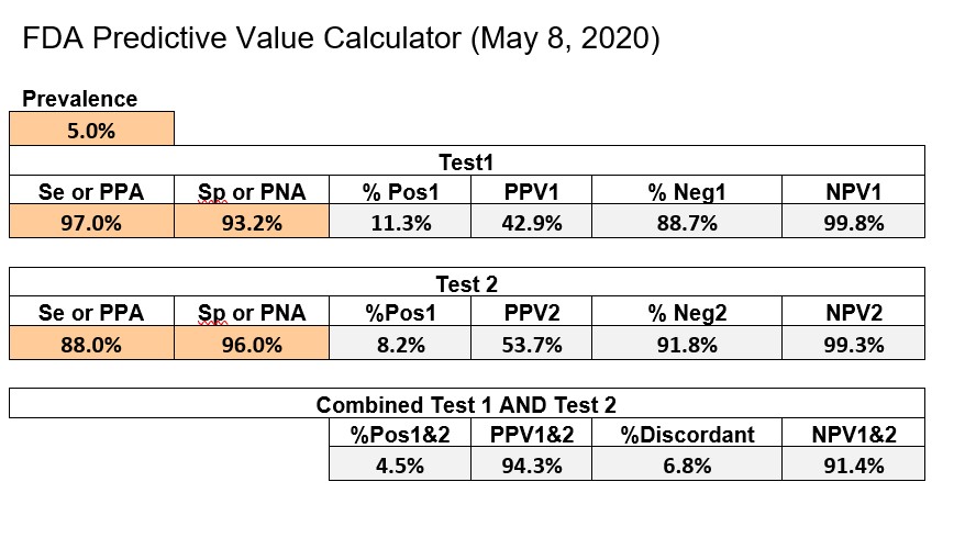 COVID19 2 test FDA calculator example