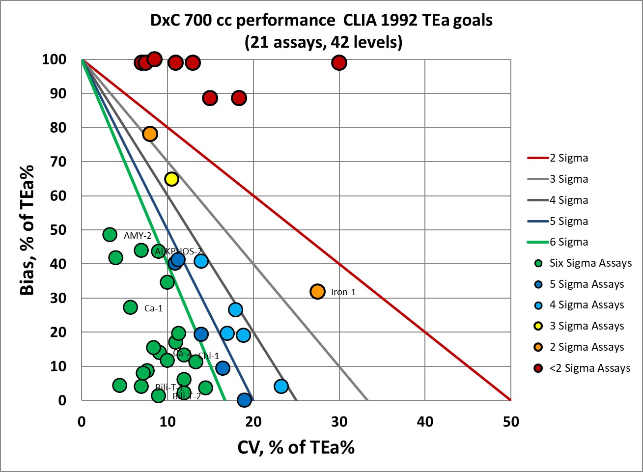 2020 dxc 700 performance according to CLIA 1992 goals