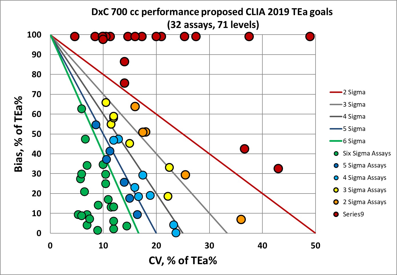 2020 dxc 700 performance according to CLIA 2019 proposed goals