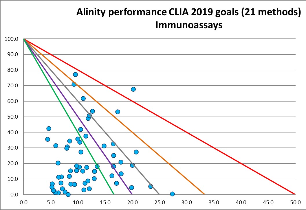 2021 Alinity IA NMEDX CLIA2019 goals