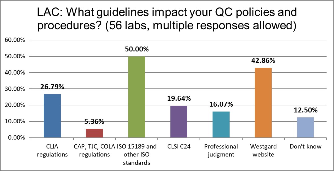 2021 LAC QC Survey Q11 regulations